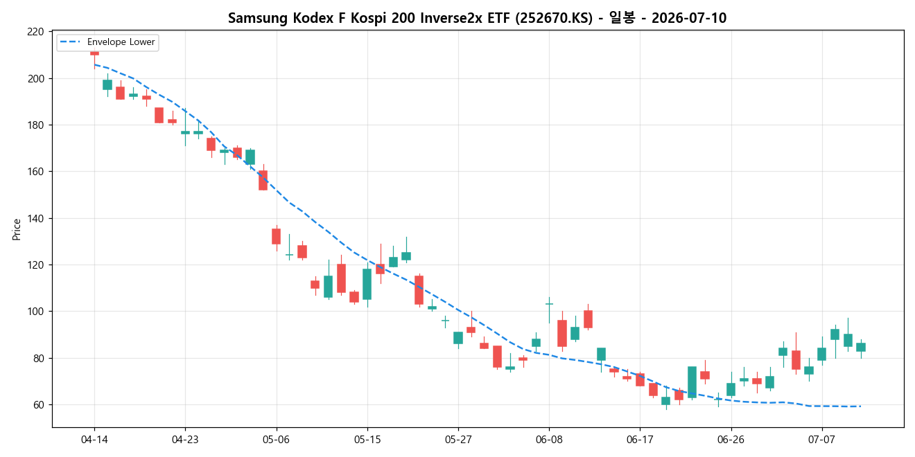 Samsung Kodex F Kospi 200 Inverse2x ETF 일봉 차트