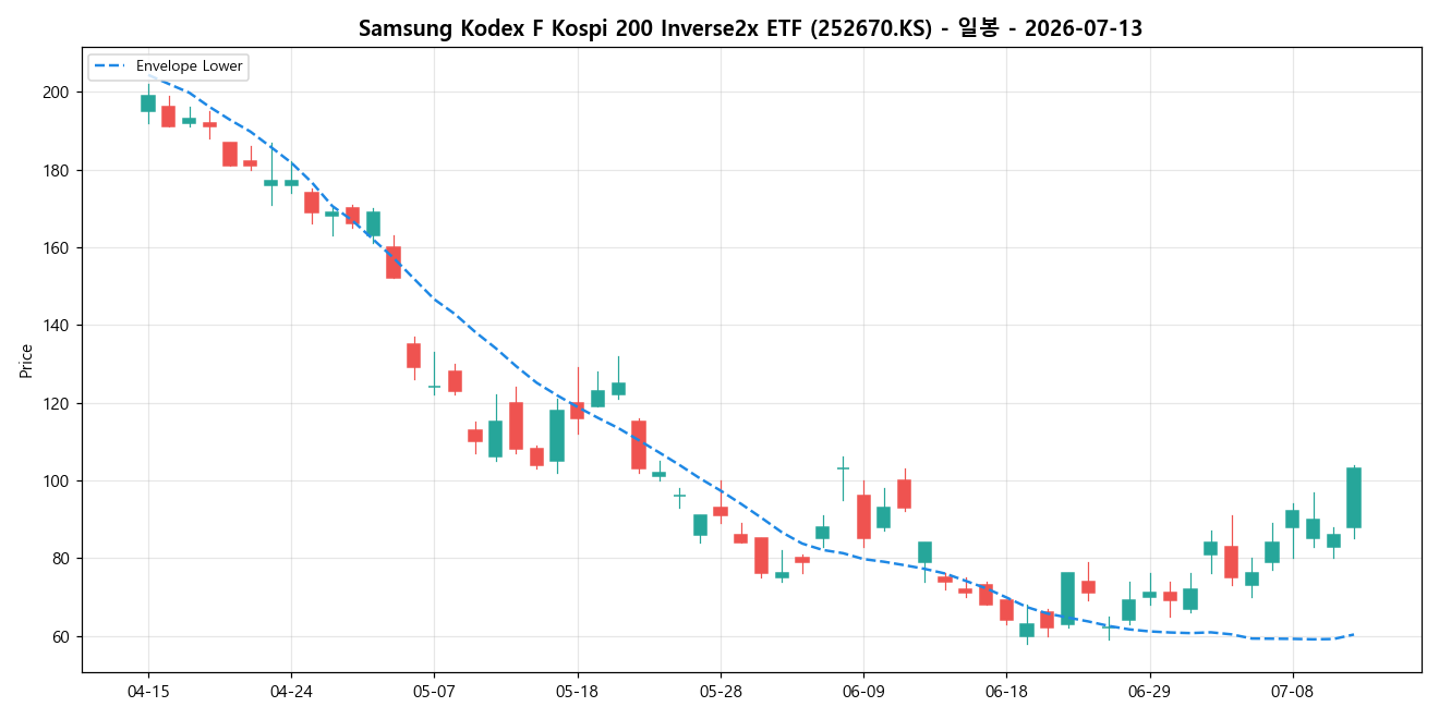 Samsung Kodex F Kospi 200 Inverse2x ETF 일봉 차트