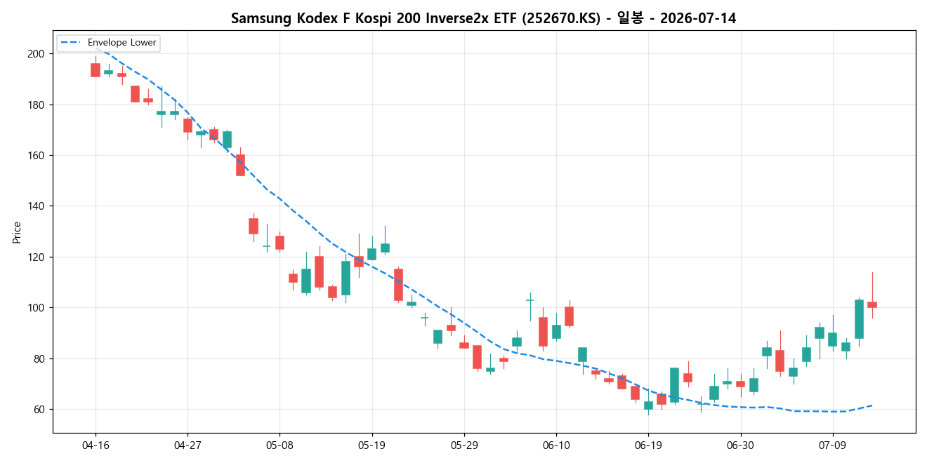 Samsung Kodex F Kospi 200 Inverse2x ETF 일봉 차트