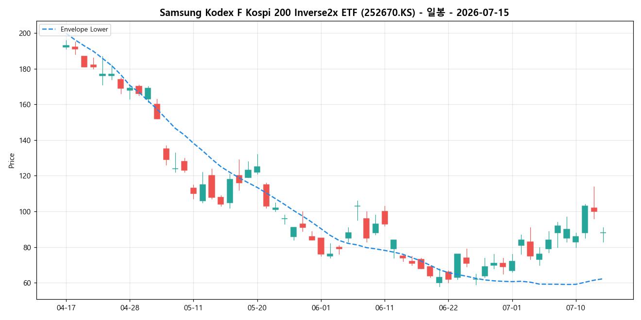 Samsung Kodex F Kospi 200 Inverse2x ETF 일봉 차트