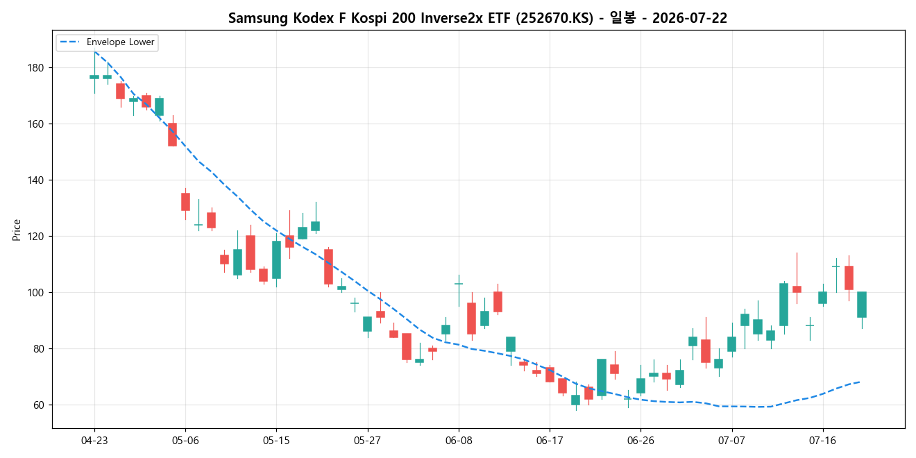 Samsung Kodex F Kospi 200 Inverse2x ETF 일봉 차트