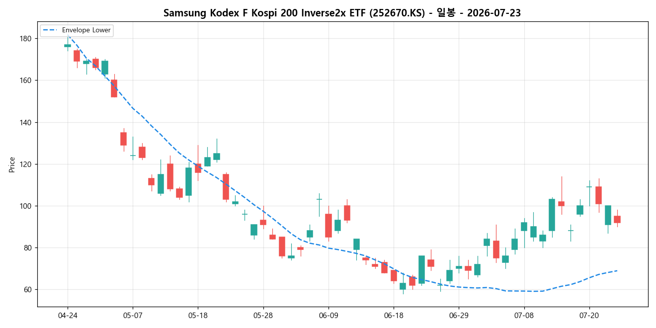 Samsung Kodex F Kospi 200 Inverse2x ETF 일봉 차트