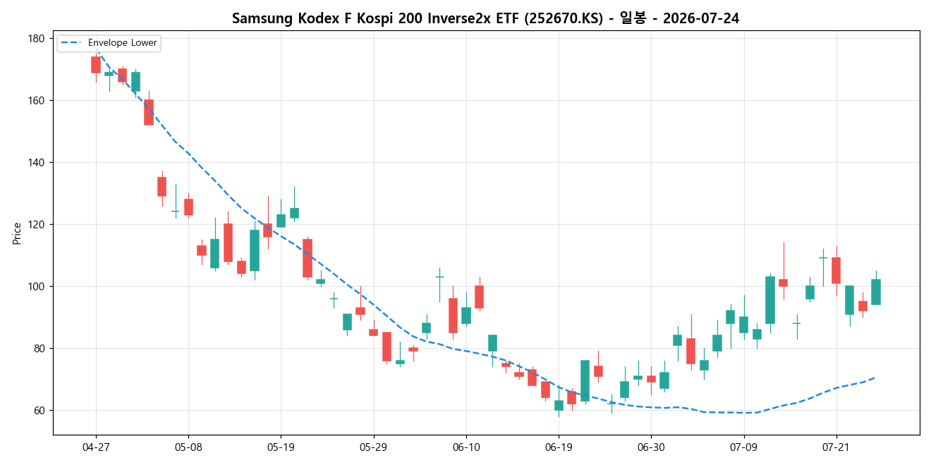Samsung Kodex F Kospi 200 Inverse2x ETF 일봉 차트