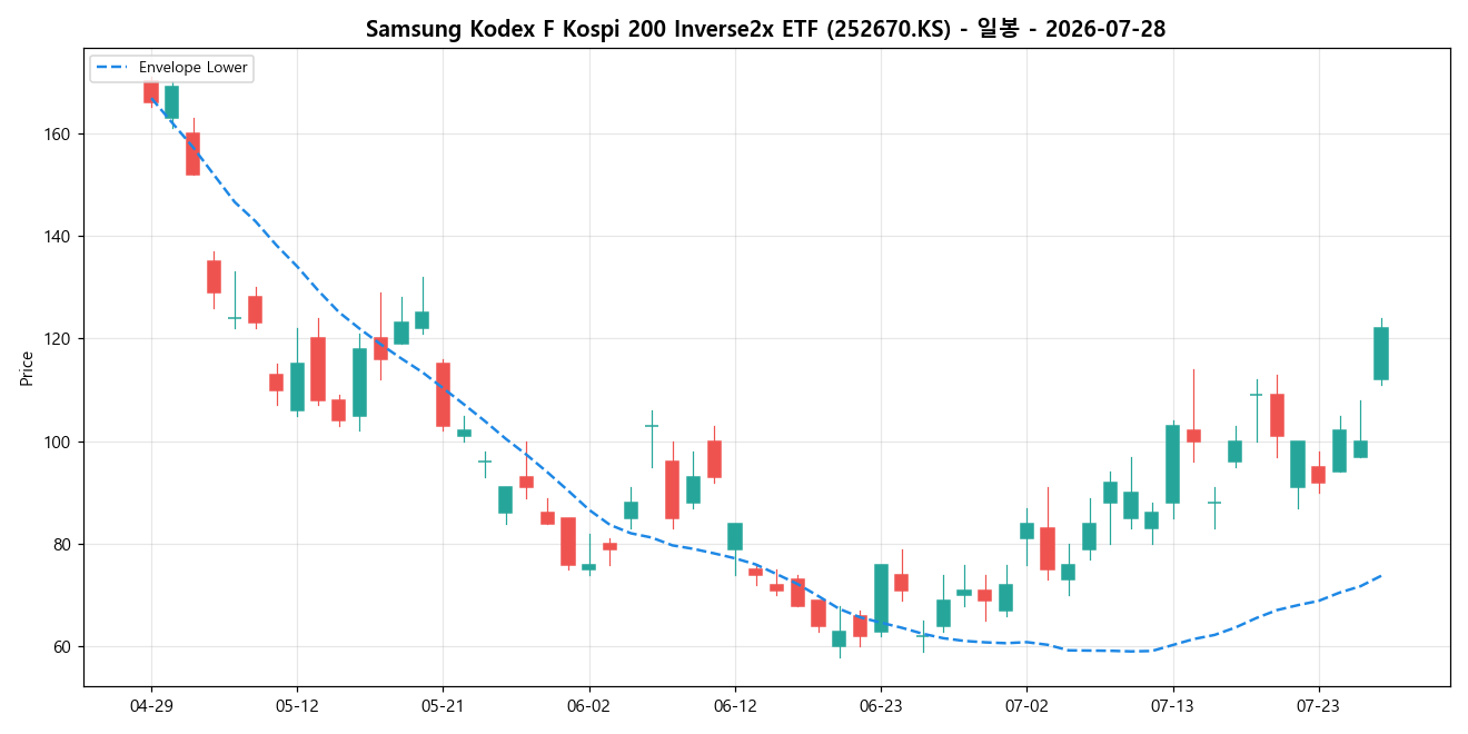 Samsung Kodex F Kospi 200 Inverse2x ETF 일봉 차트