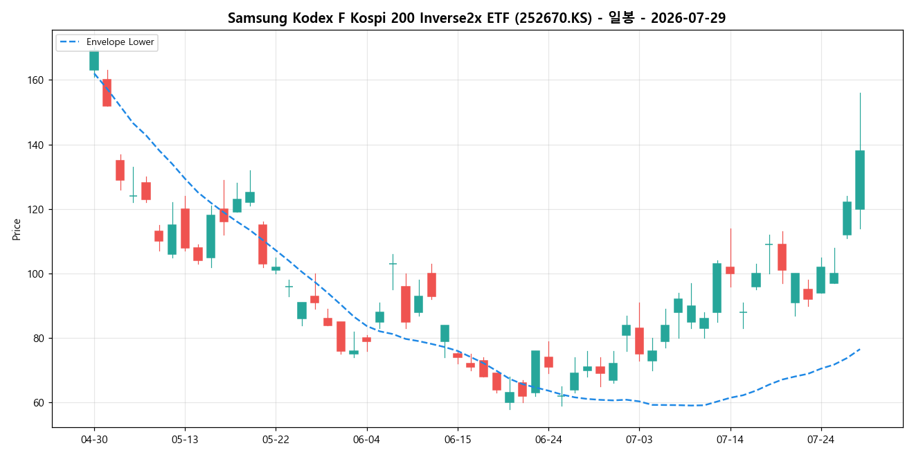 Samsung Kodex F Kospi 200 Inverse2x ETF 일봉 차트