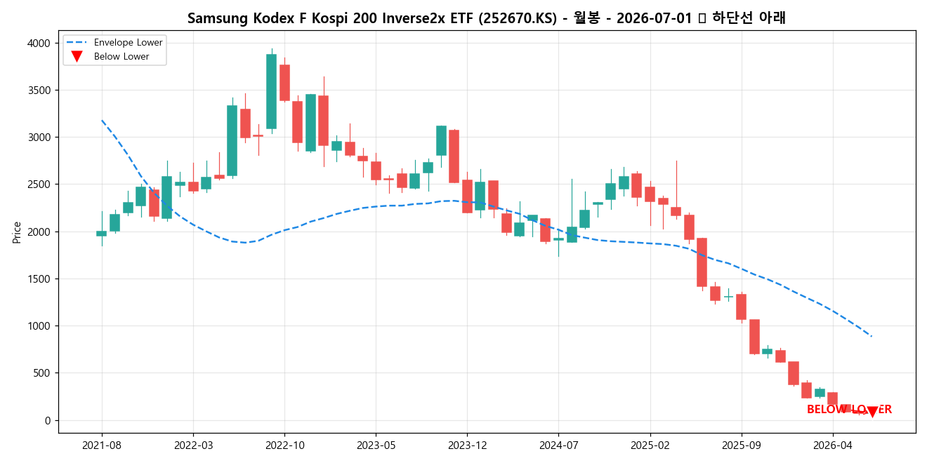 Samsung Kodex F Kospi 200 Inverse2x ETF 월봉 차트