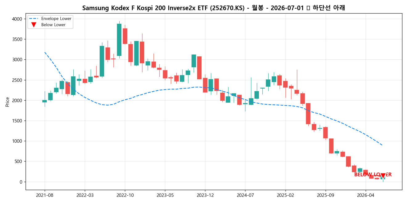 Samsung Kodex F Kospi 200 Inverse2x ETF 월봉 차트
