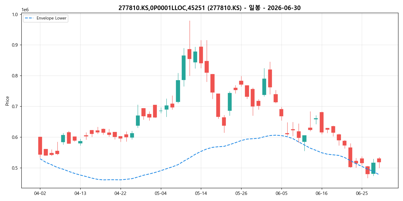 277810.KS,0P0001LLOC,45251 일봉 차트