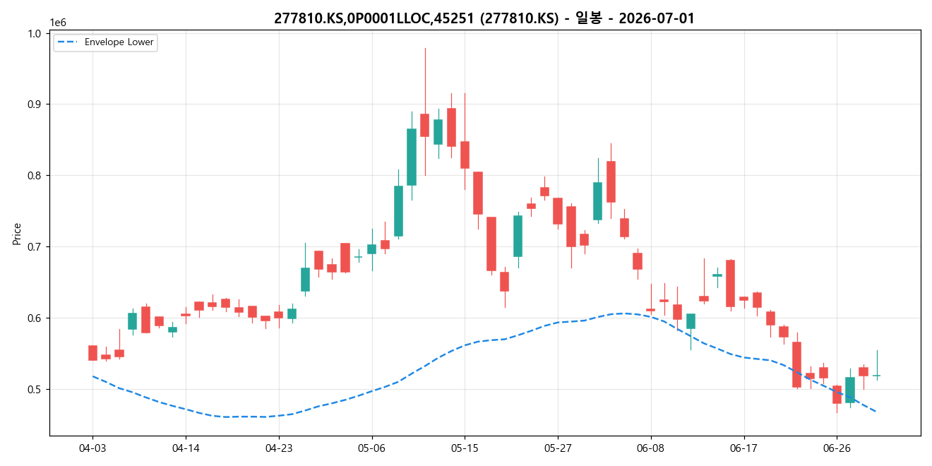 277810.KS,0P0001LLOC,45251 일봉 차트