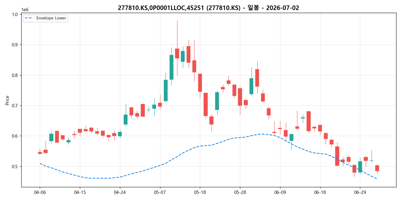 277810.KS,0P0001LLOC,45251 일봉 차트