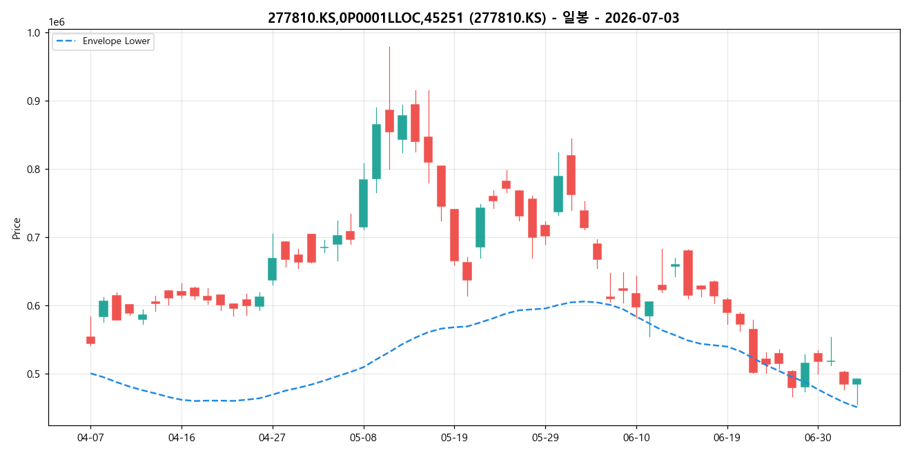 277810.KS,0P0001LLOC,45251 일봉 차트