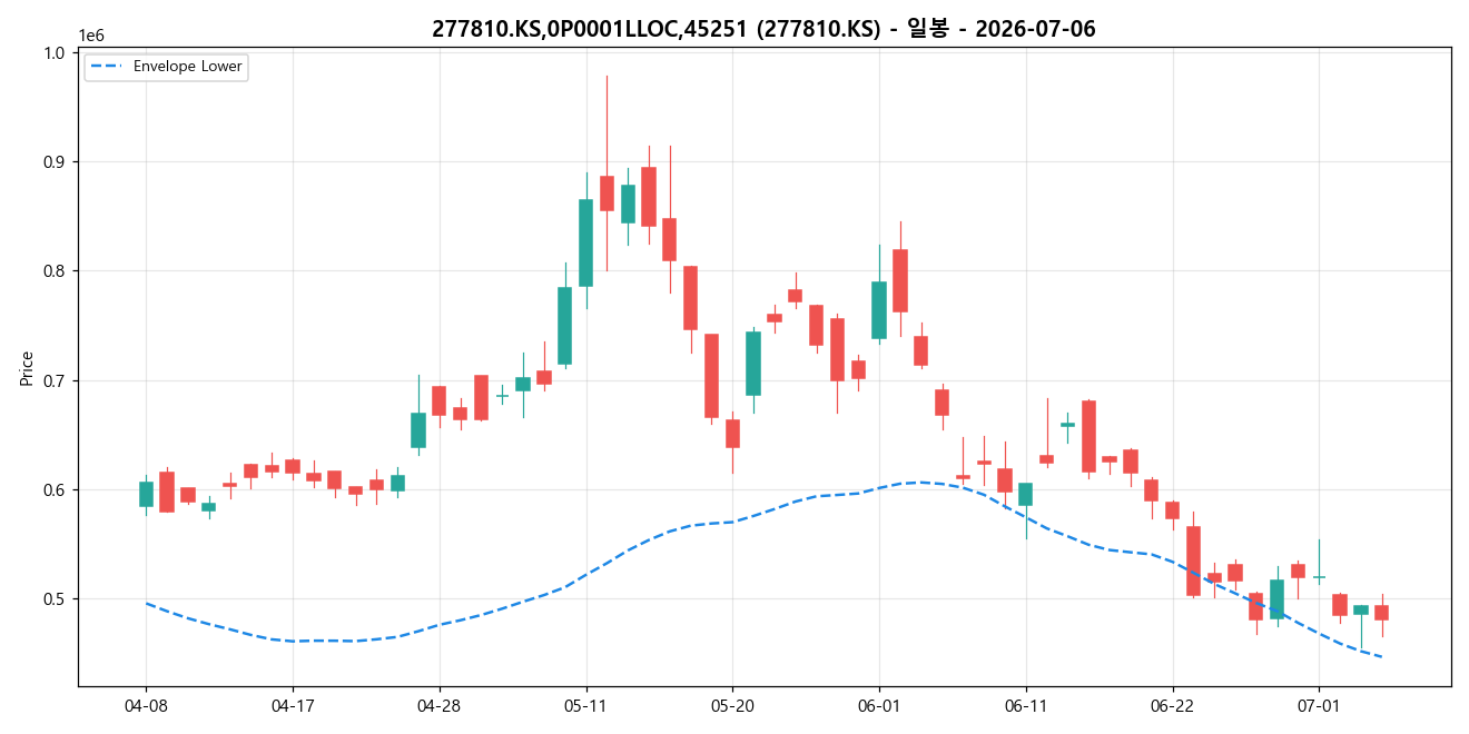 277810.KS,0P0001LLOC,45251 일봉 차트