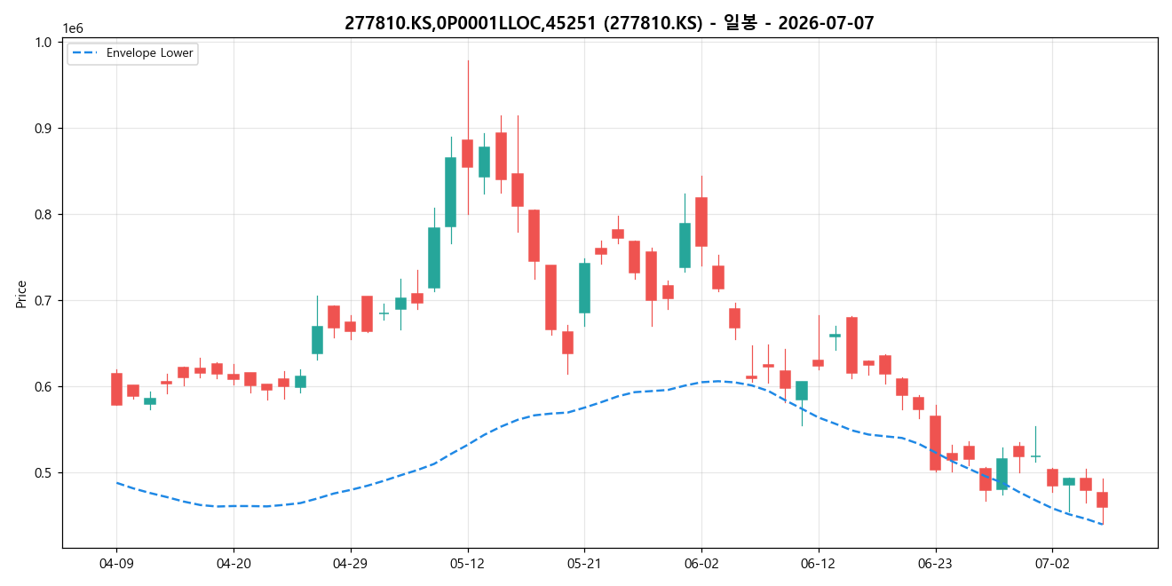 277810.KS,0P0001LLOC,45251 일봉 차트