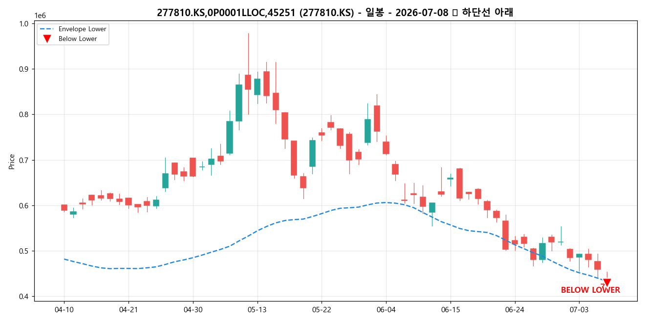 277810.KS,0P0001LLOC,45251 일봉 차트