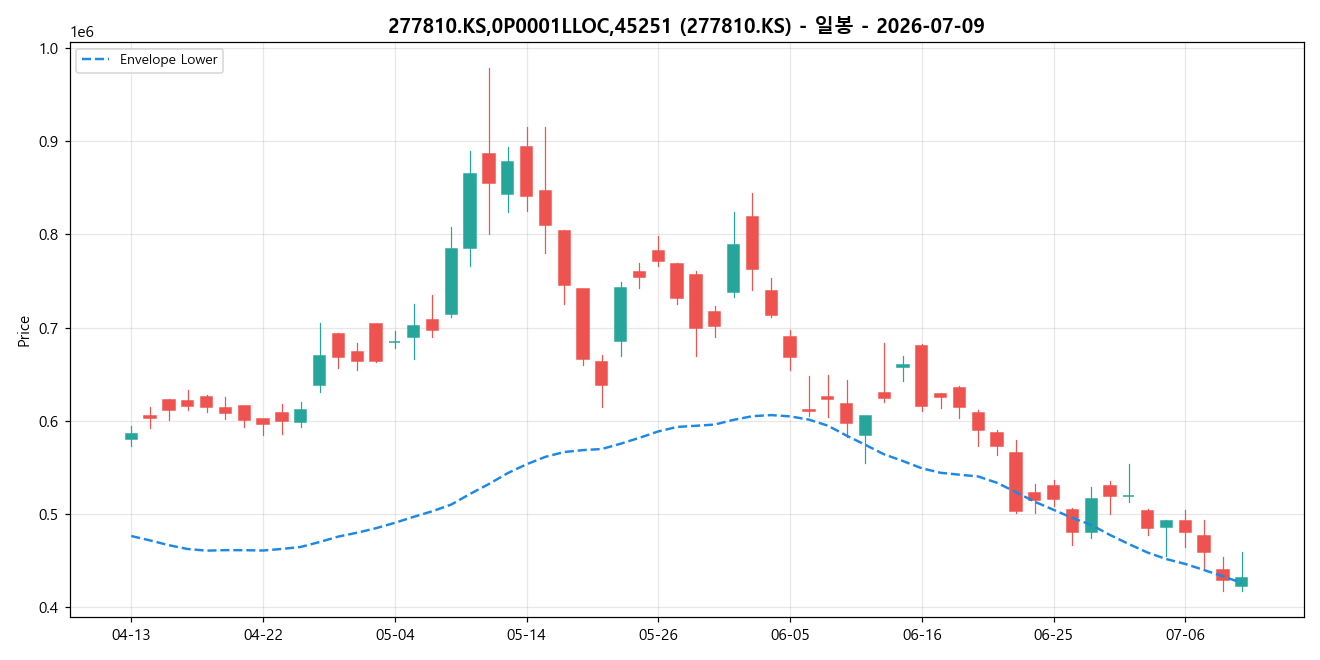 277810.KS,0P0001LLOC,45251 일봉 차트