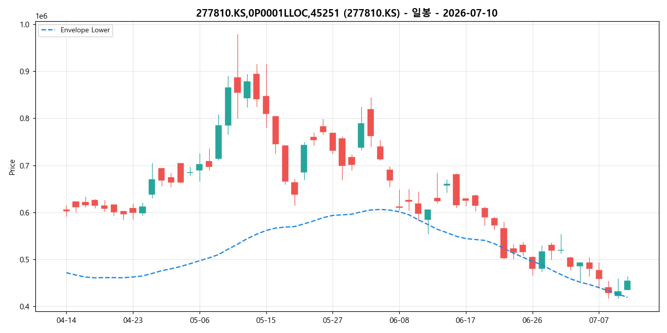 277810.KS,0P0001LLOC,45251 일봉 차트