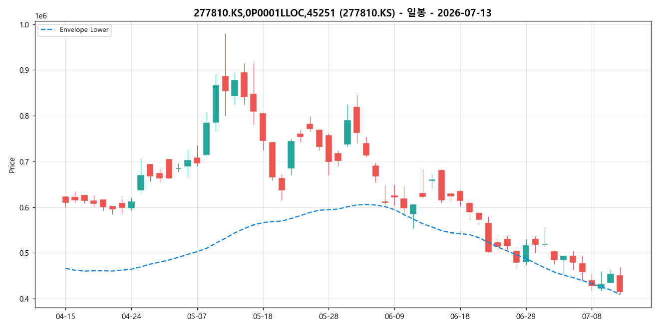 277810.KS,0P0001LLOC,45251 일봉 차트