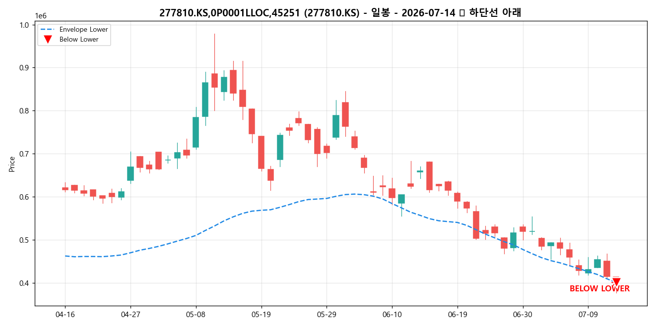 277810.KS,0P0001LLOC,45251 일봉 차트