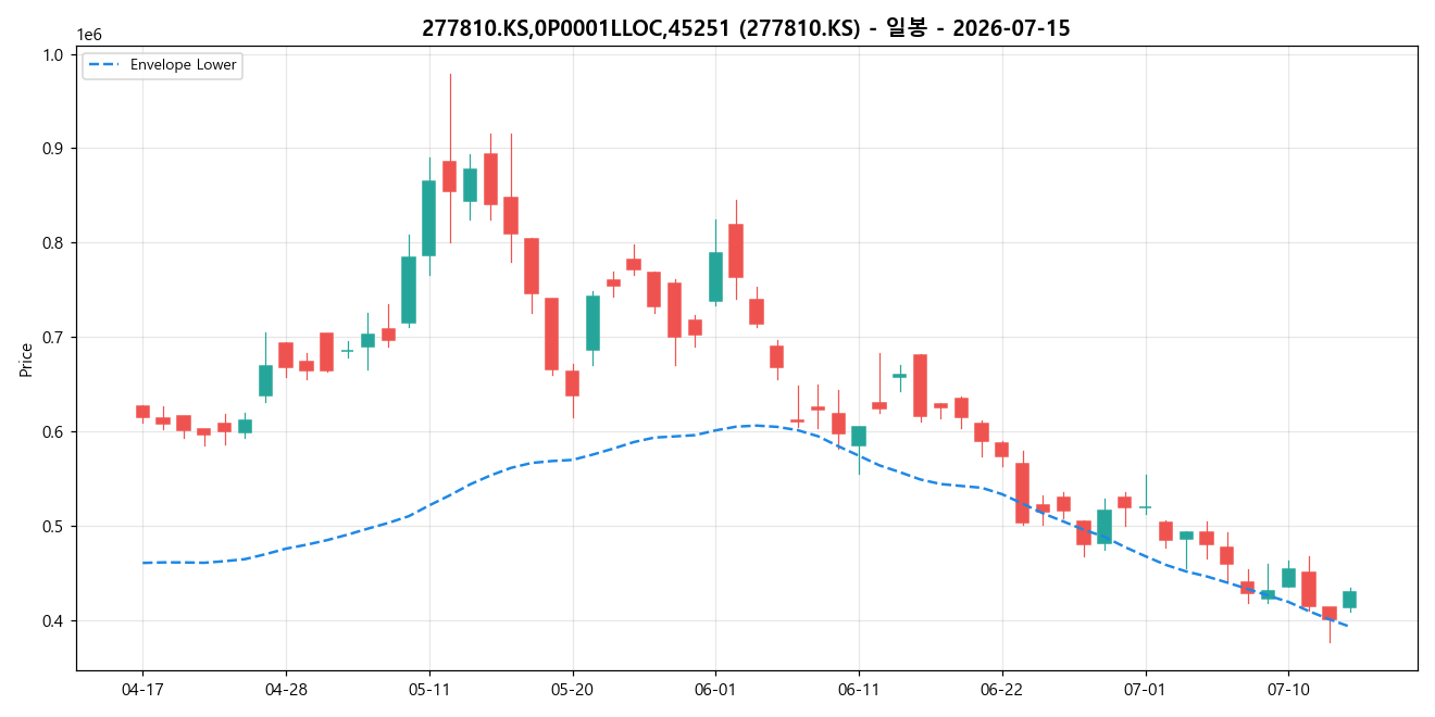 277810.KS,0P0001LLOC,45251 일봉 차트