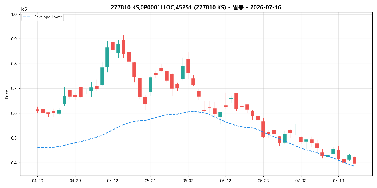 277810.KS,0P0001LLOC,45251 일봉 차트