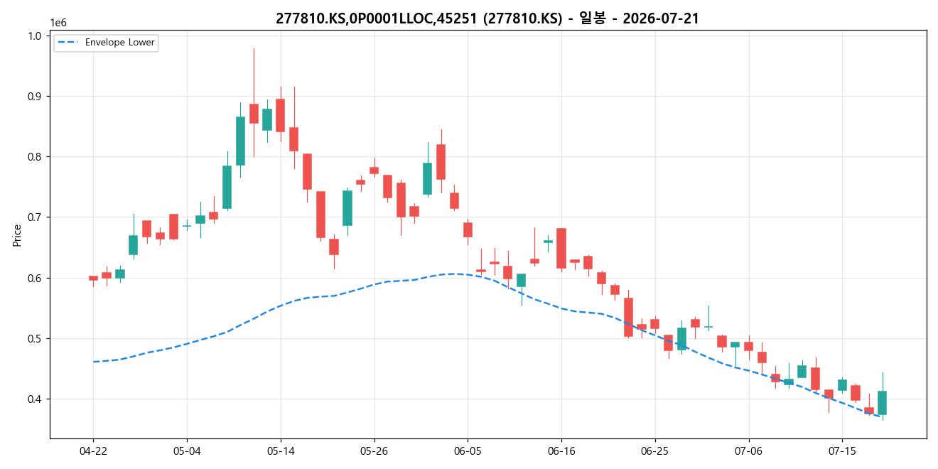 277810.KS,0P0001LLOC,45251 일봉 차트