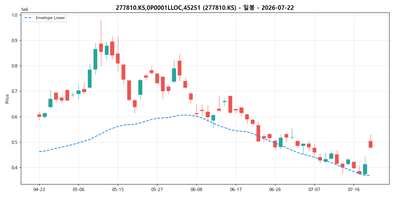 277810.KS,0P0001LLOC,45251 일봉 차트