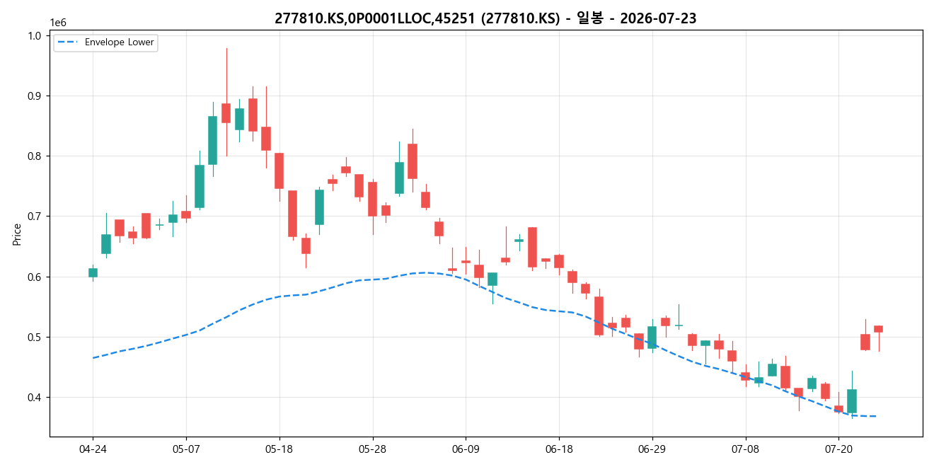 277810.KS,0P0001LLOC,45251 일봉 차트
