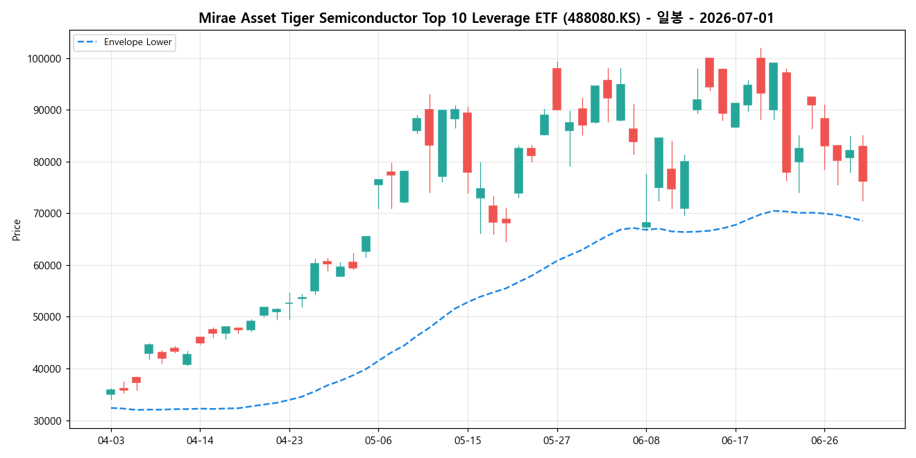 Mirae Asset Tiger Semiconductor Top 10 Leverage ETF 일봉 차트