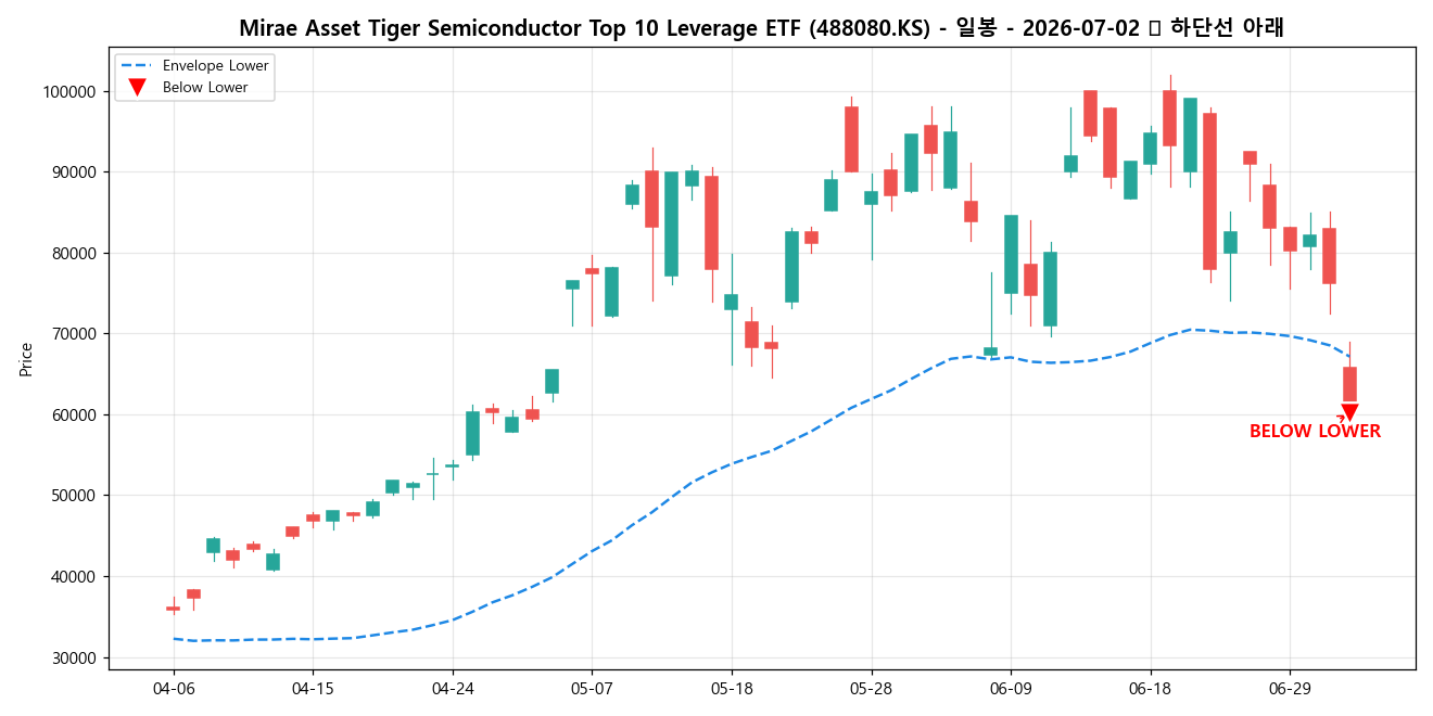 Mirae Asset Tiger Semiconductor Top 10 Leverage ETF 일봉 차트