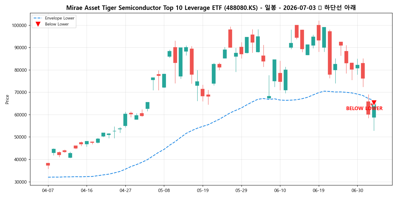 Mirae Asset Tiger Semiconductor Top 10 Leverage ETF 일봉 차트