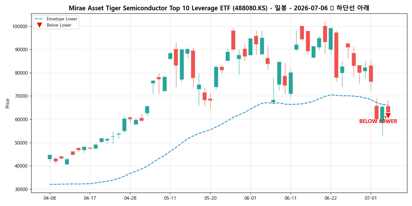 Mirae Asset Tiger Semiconductor Top 10 Leverage ETF 일봉 차트