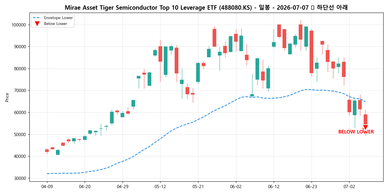 Mirae Asset Tiger Semiconductor Top 10 Leverage ETF 일봉 차트