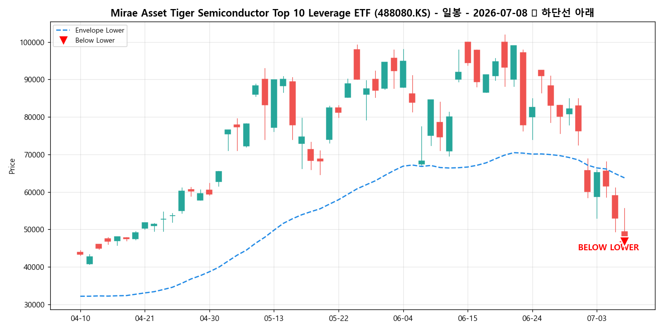 Mirae Asset Tiger Semiconductor Top 10 Leverage ETF 일봉 차트