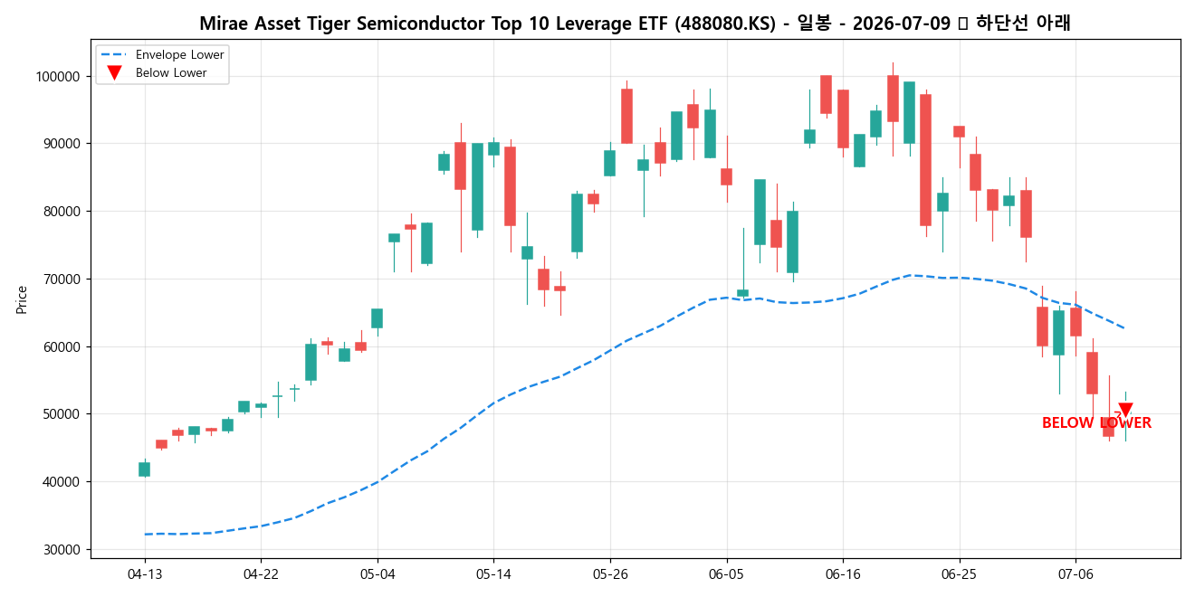 Mirae Asset Tiger Semiconductor Top 10 Leverage ETF 일봉 차트