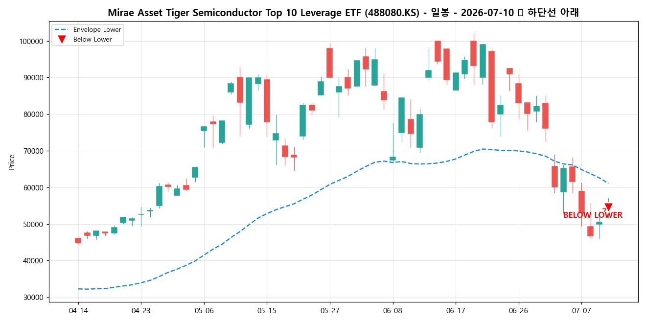 Mirae Asset Tiger Semiconductor Top 10 Leverage ETF 일봉 차트