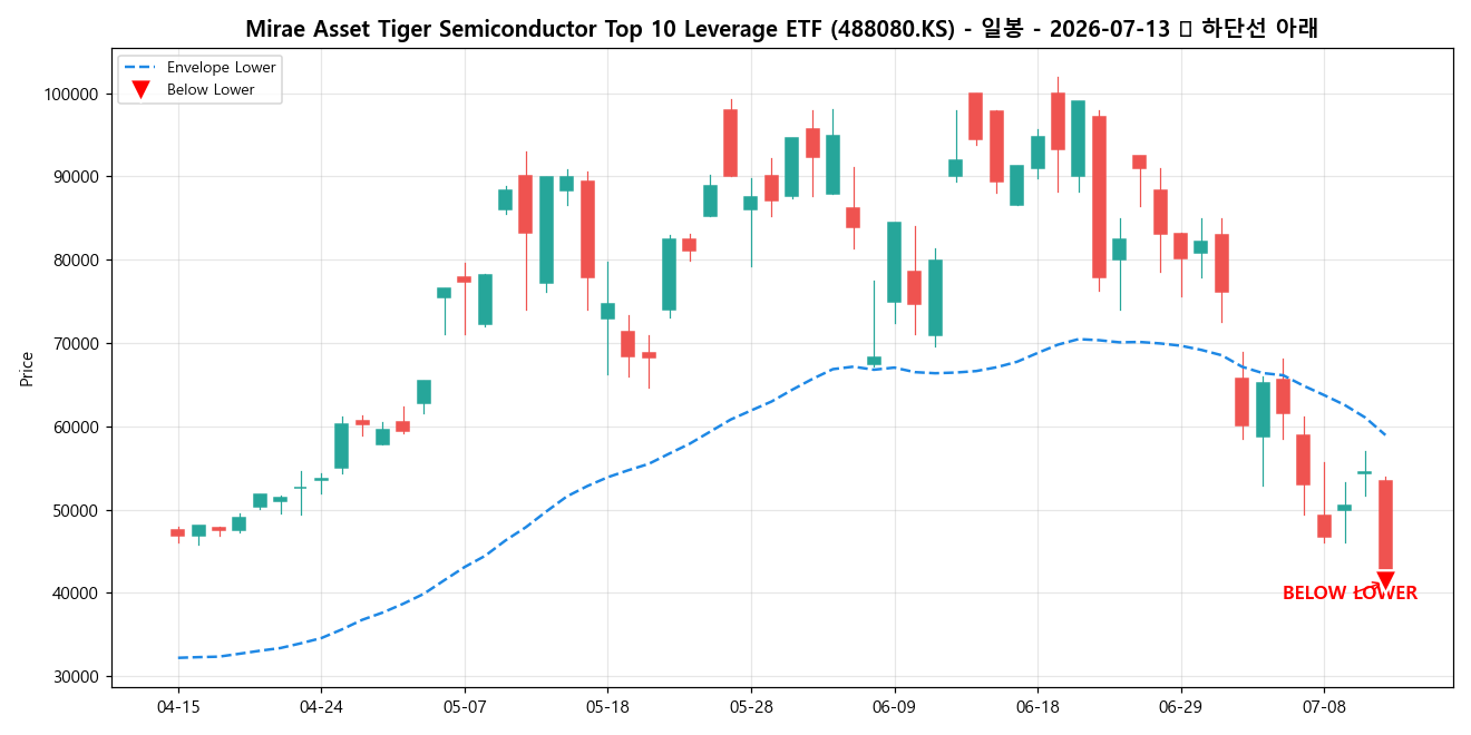 Mirae Asset Tiger Semiconductor Top 10 Leverage ETF 일봉 차트