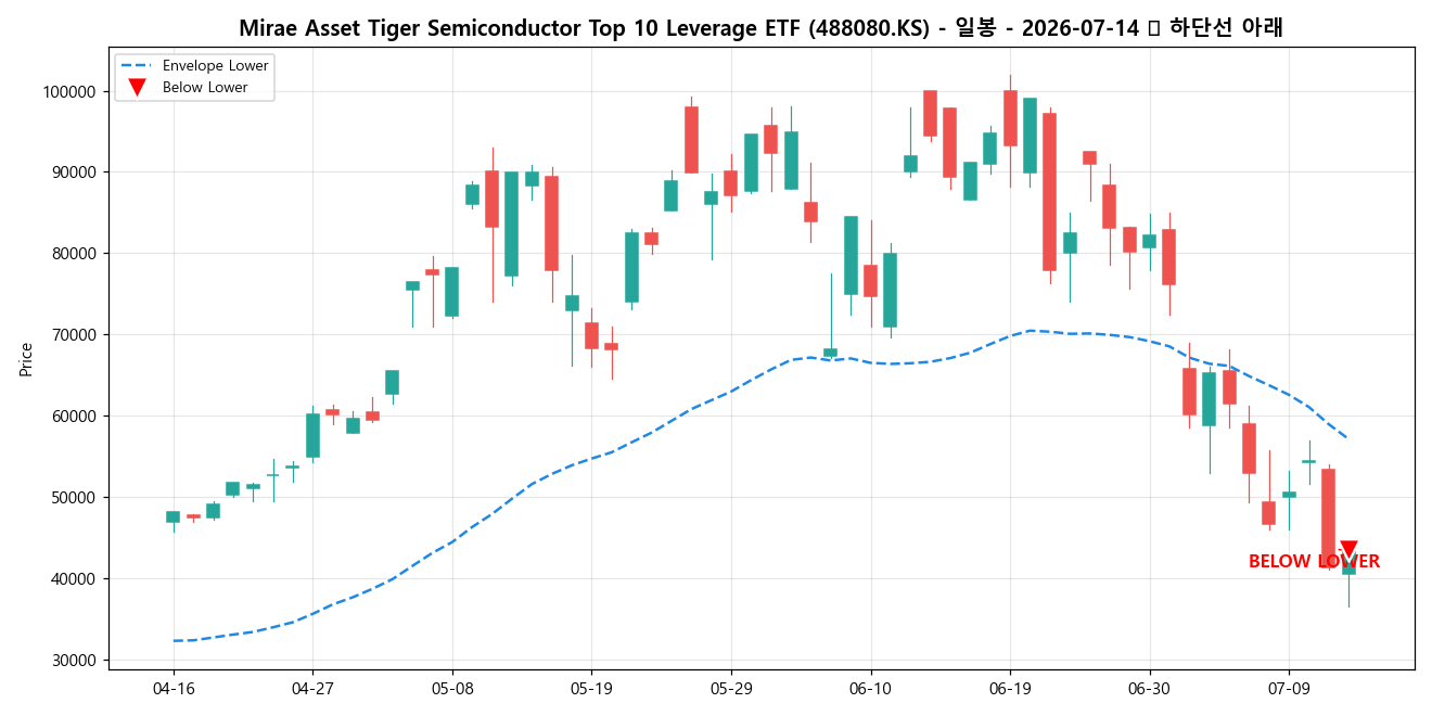 Mirae Asset Tiger Semiconductor Top 10 Leverage ETF 일봉 차트