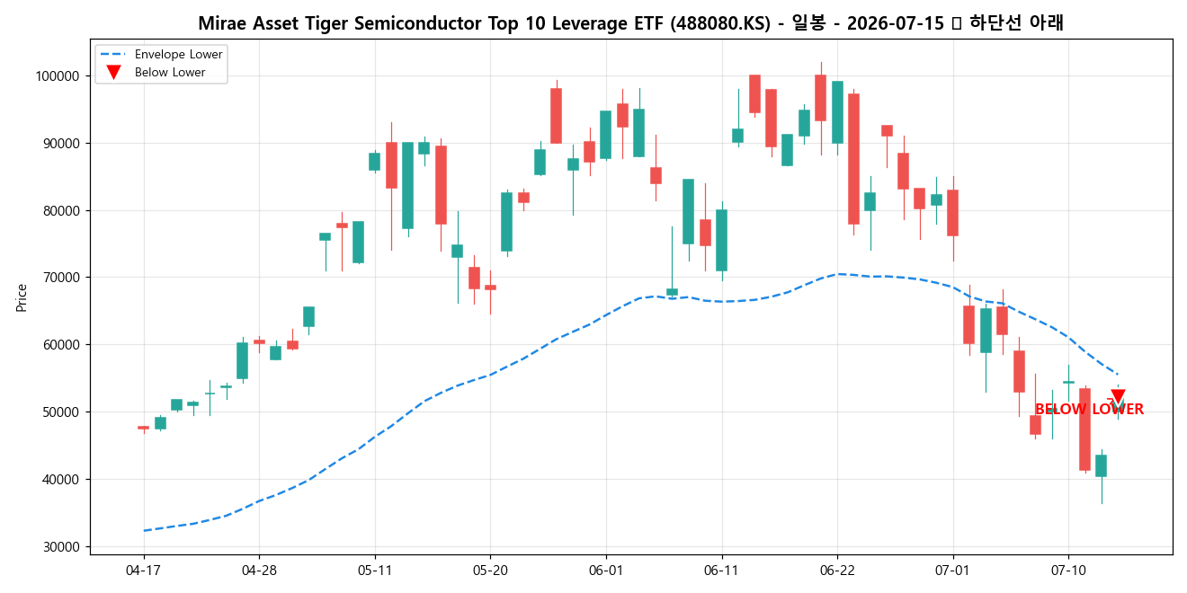 Mirae Asset Tiger Semiconductor Top 10 Leverage ETF 일봉 차트