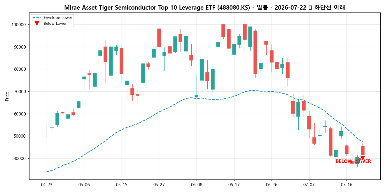 Mirae Asset Tiger Semiconductor Top 10 Leverage ETF 일봉 차트