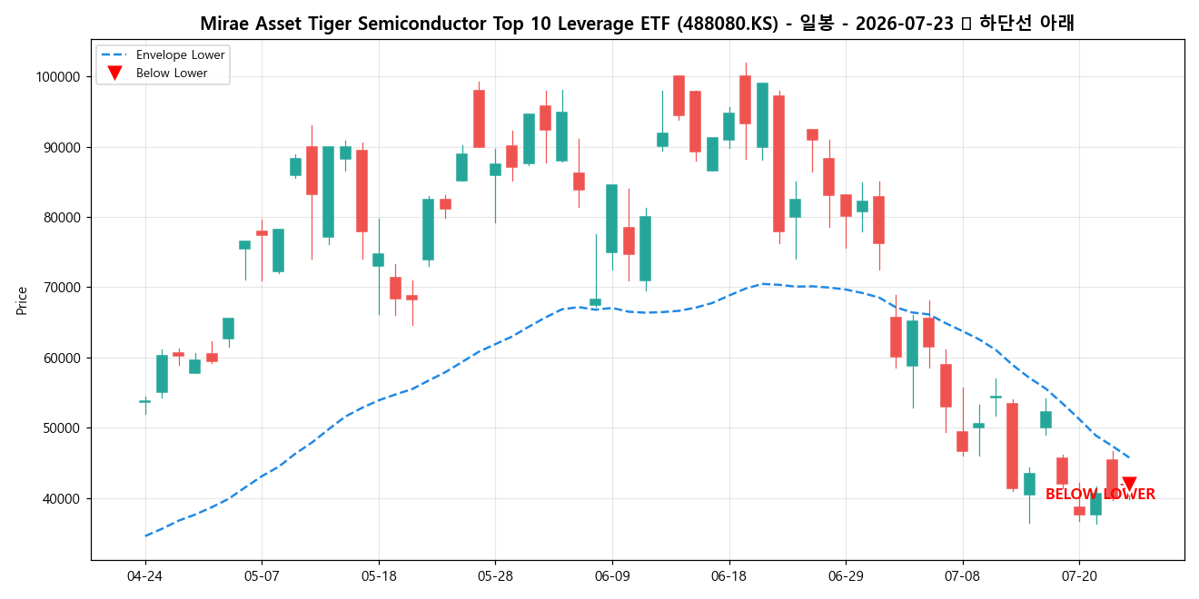 Mirae Asset Tiger Semiconductor Top 10 Leverage ETF 일봉 차트