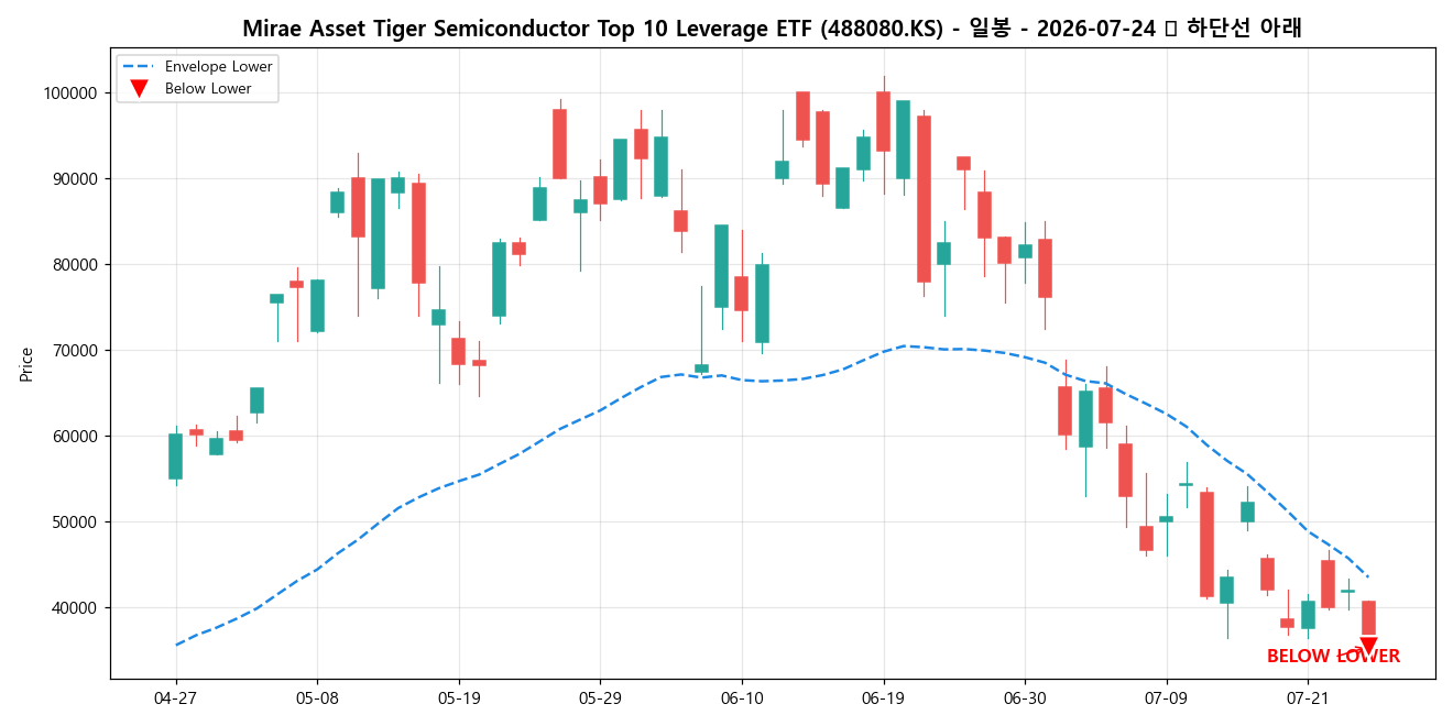 Mirae Asset Tiger Semiconductor Top 10 Leverage ETF 일봉 차트