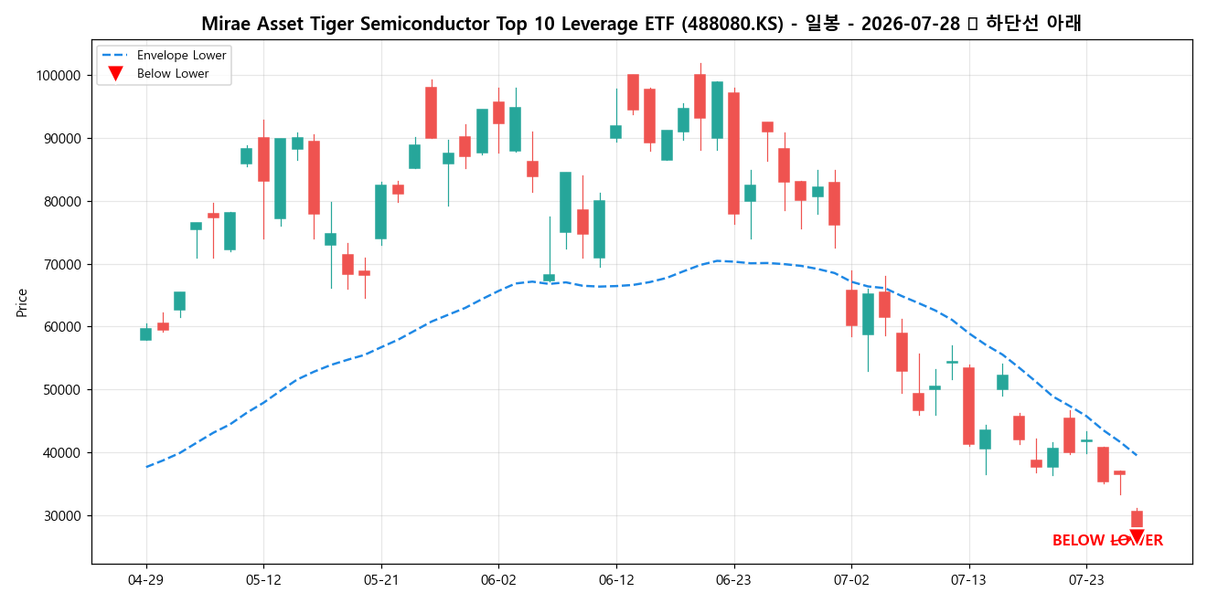 Mirae Asset Tiger Semiconductor Top 10 Leverage ETF 일봉 차트