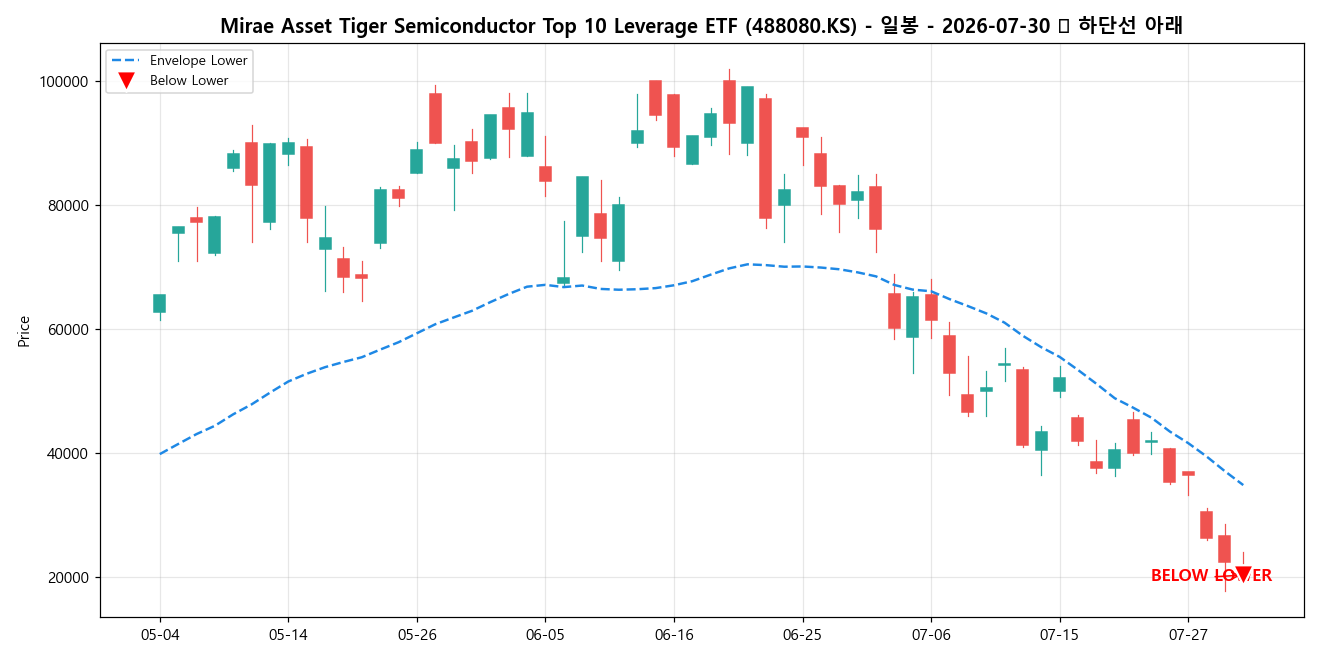 Mirae Asset Tiger Semiconductor Top 10 Leverage ETF 일봉 차트