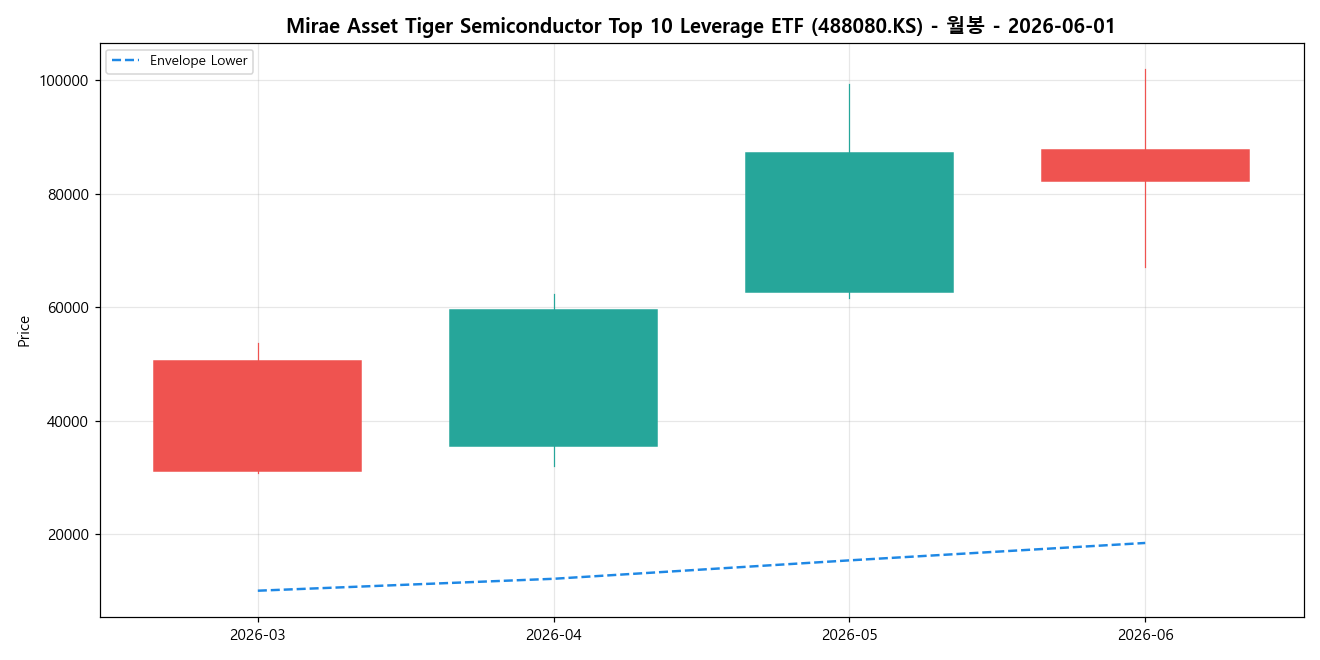 Mirae Asset Tiger Semiconductor Top 10 Leverage ETF 월봉 차트