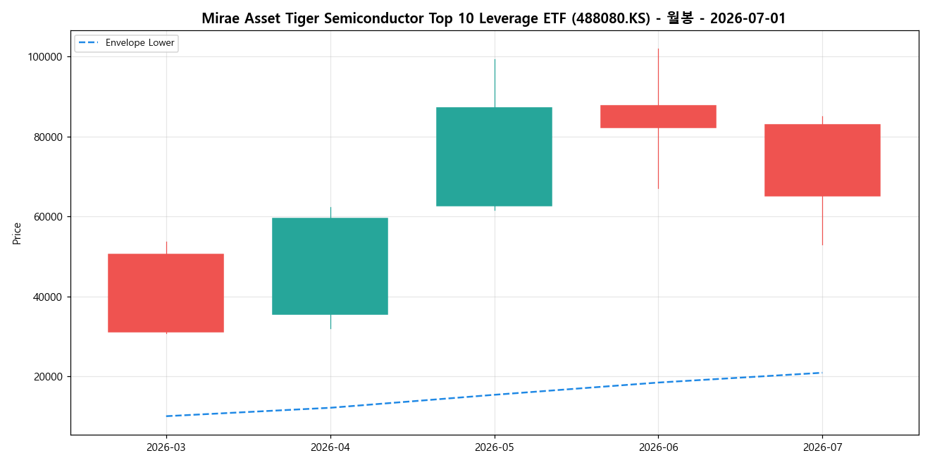 Mirae Asset Tiger Semiconductor Top 10 Leverage ETF 월봉 차트