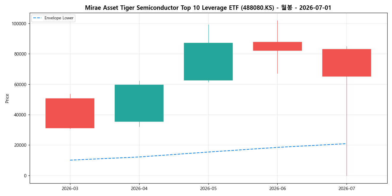 Mirae Asset Tiger Semiconductor Top 10 Leverage ETF 월봉 차트