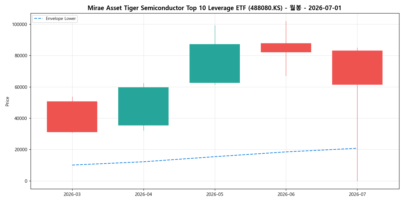 Mirae Asset Tiger Semiconductor Top 10 Leverage ETF 월봉 차트