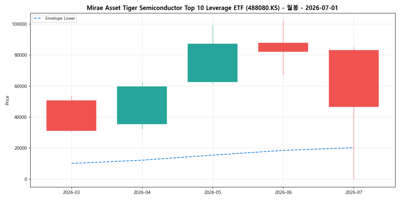 Mirae Asset Tiger Semiconductor Top 10 Leverage ETF 월봉 차트