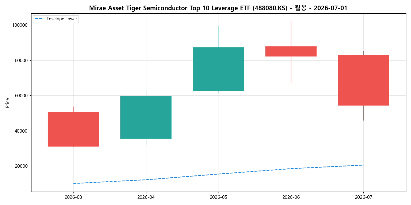 Mirae Asset Tiger Semiconductor Top 10 Leverage ETF 월봉 차트
