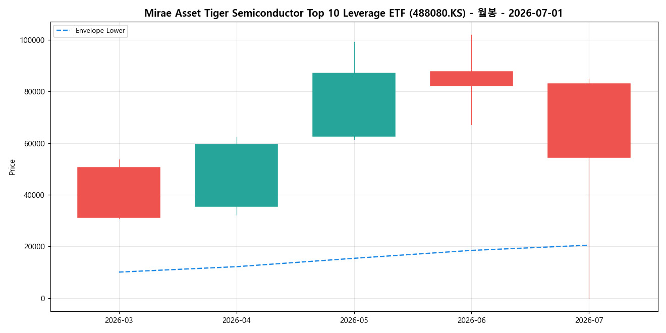 Mirae Asset Tiger Semiconductor Top 10 Leverage ETF 월봉 차트